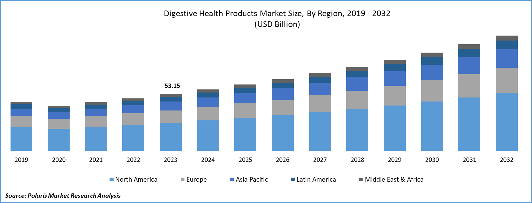 Digestive Health Products Market Size